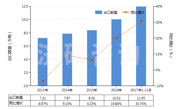 2013-2017年11月中國初級形狀的聚乙烯醇(不論是否含有未水解的乙酸酯基)(HS39053000)出口量及增速統(tǒng)計(jì)